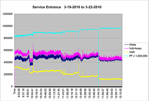 Service Entrance information